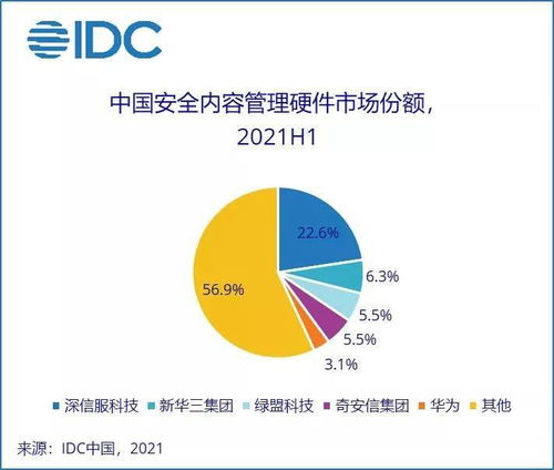 2021上半年中國網絡安全硬件市場爆發 同比猛增27%，規模達12.5億美元 軟件行業同步升級